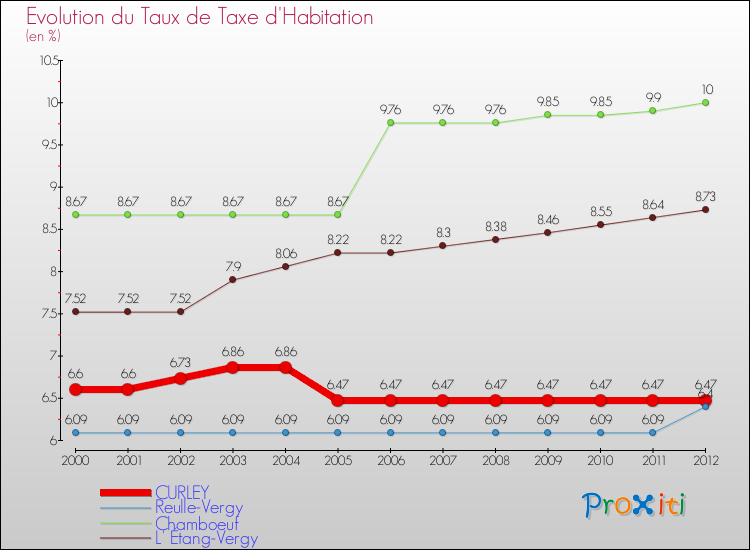 Evolution du taux de la taxe d'habitation pour CURLEY et les communes proches Comparaison des taux de la taxe d'habitation pour CURLEY et les communes voisines