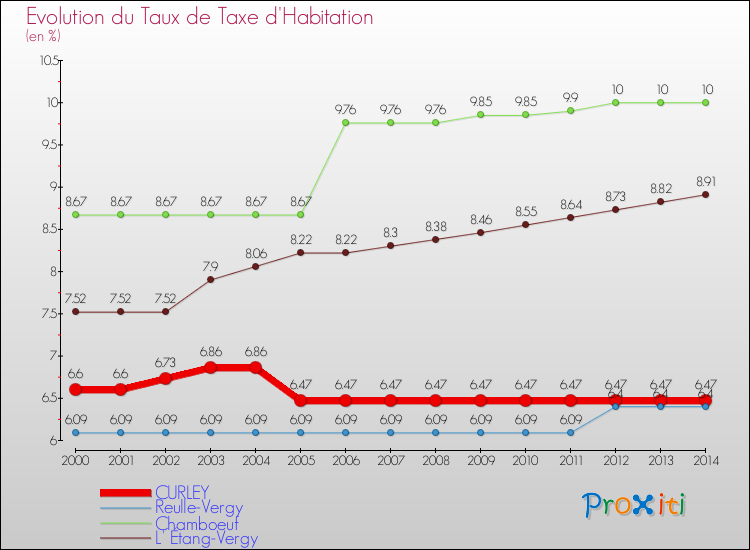 Evolution du taux de la taxe d'habitation pour CURLEY et les communes proches de 2000 à 2014 Comparaison des taux de la taxe d'habitation pour CURLEY et les communes voisines de 2000 à 2014