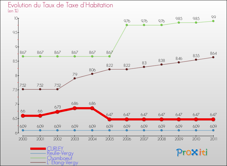 Evolution du taux de la taxe d'habitation pour CURLEY et les communes proches Comparaison des taux de la taxe d'habitation pour CURLEY et les communes voisines