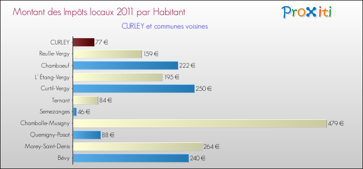 Montant des impôts locaux par Habitant pour CURLEY et les communes proches Comparaison des impôts locaux par habitant pour CURLEY et les communes voisines