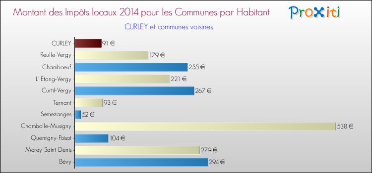 Montant des impôts locaux par Habitant pour CURLEY et les communes proches en 2014 Comparaison des impôts locaux par habitant pour CURLEY et les communes voisines en 2014