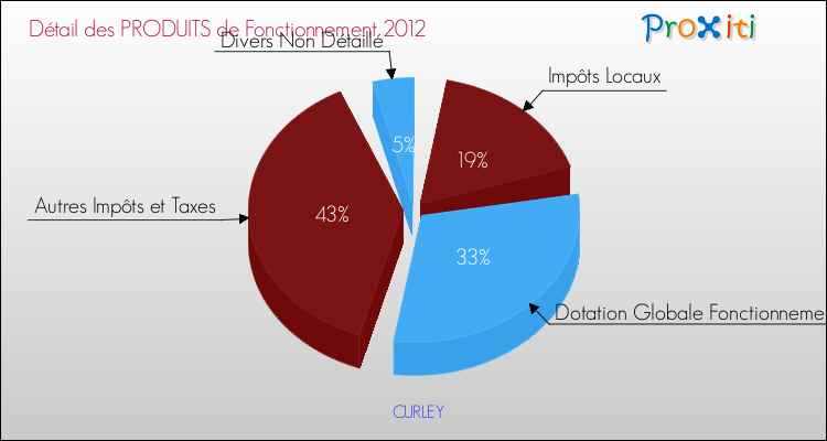 Décomposition du Budget de Fonctionnement 2012 de la commune de CURLEY Budget de Fonctionnement 2012 pour la commune de CURLEY