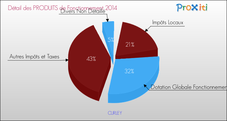 Décomposition du Budget de Fonctionnement 2014 de la commune de CURLEY Budget de Fonctionnement 2014 pour la commune de CURLEY