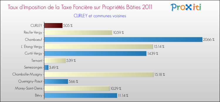 Taux d'imposition de la taxe foncière sur le bati 2011 pour CURLEY et les communes proches Comparaison des taux d'imposition de la taxe foncière sur le bati 2011 pour CURLEY et les communes voisines