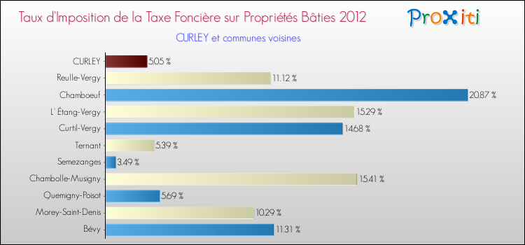Taux d'imposition de la taxe foncière sur le bati 2012 pour CURLEY et les communes proches Comparaison des taux d'imposition de la taxe foncière sur le bati 2012 pour CURLEY et les communes voisines