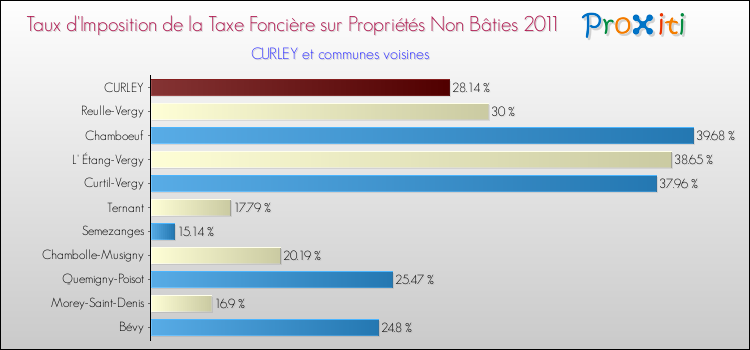 Taux d'imposition de la taxe foncière sur les immeubles et terrains non batis 2011 pour CURLEY et les communes proches Comparaison des taux d'imposition de la taxe foncière sur les immeubles et terrains non batis 2011 pour CURLEY et les communes voisines
