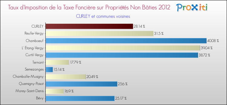 Taux d'imposition de la taxe foncière sur les immeubles et terrains non batis 2012 pour CURLEY et les communes proches Comparaison des taux d'imposition de la taxe foncière sur les immeubles et terrains non batis 2012 pour CURLEY et les communes voisines