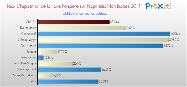 Taux d'imposition de la taxe foncière sur les immeubles et terrains non batis 2014 pour CURLEY et les communes proches Comparaison des taux d'imposition de la taxe foncière sur les immeubles et terrains non batis 2014 pour CURLEY et les communes voisines