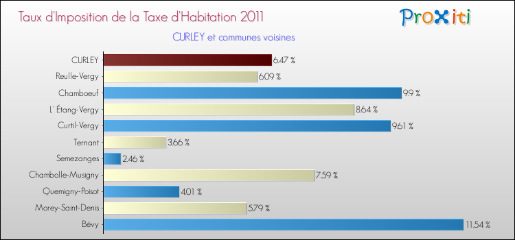 Taux d'imposition de la taxe d'habitation 2011 pour CURLEY et les communes proches Comparaison des taux d'imposition de la taxe d'habitation 2011 pour CURLEY et les communes voisines