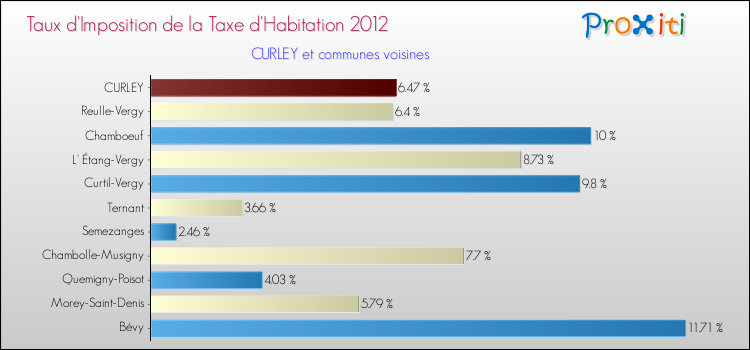 Taux d'imposition de la taxe d'habitation 2012 pour CURLEY et les communes proches Comparaison des taux d'imposition de la taxe d'habitation 2012 pour CURLEY et les communes voisines