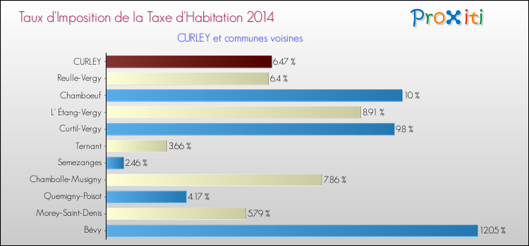 Taux d'imposition de la taxe d'habitation 2014 pour CURLEY et les communes proches Comparaison des taux d'imposition de la taxe d'habitation 2014 pour CURLEY et les communes voisines