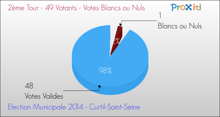 Votes blancs ou nuls au 2ème Tour des Elections Municipales 2014 de la commune de Curtil-Saint-Seine Elections Municipales 2014 - Votes blancs ou nuls au 2ème Tour pour la commune de Curtil-Saint-Seine