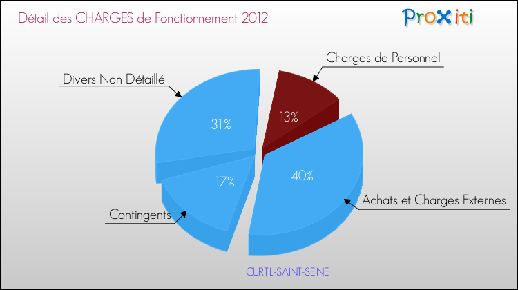 Décomposition des Charges de Fonctionnement 2012 de la commune de CURTIL-SAINT-SEINE Charges de Fonctionnement 2012 pour la commune de CURTIL-SAINT-SEINE