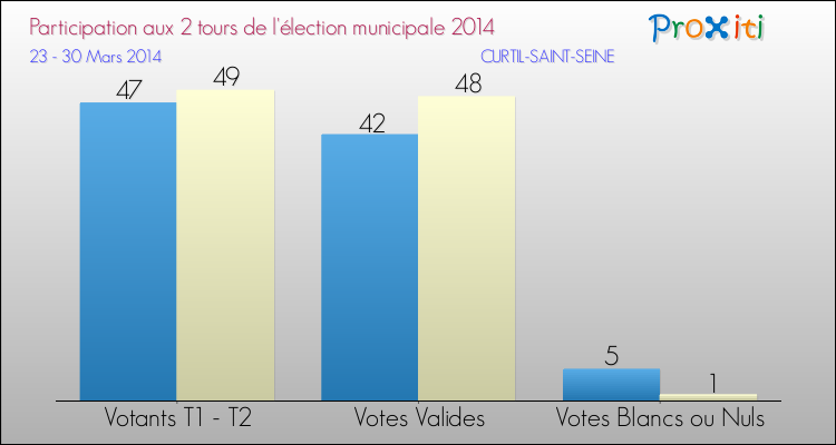 Participation comparée des 2 tours des Elections Municipales 2014 de la commune de CURTIL-SAINT-SEINE Elections Municipales 2014 - Participation comparée des 2 tours pour la commune de CURTIL-SAINT-SEINE
