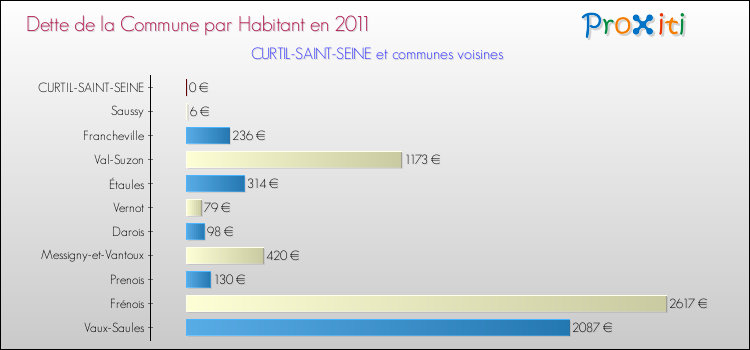 Dette par habitant de la commune en 2011 pour CURTIL-SAINT-SEINE et les communes proches Comparaison de la dette par habitant de la commune en 2011 pour CURTIL-SAINT-SEINE et les communes voisines