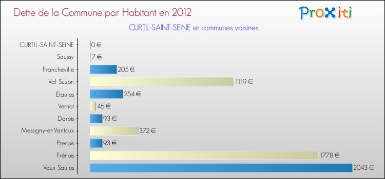Dette par habitant de la commune en 2012 pour CURTIL-SAINT-SEINE et les communes proches Comparaison de la dette par habitant de la commune en 2012 pour CURTIL-SAINT-SEINE et les communes voisines