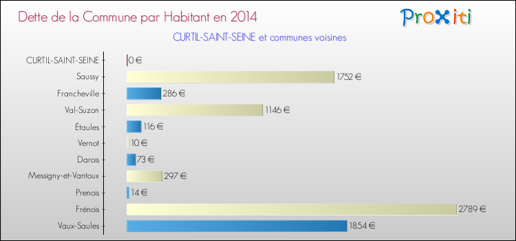 Dette par habitant de la commune en 2014 pour CURTIL-SAINT-SEINE et les communes proches Comparaison de la dette par habitant de la commune en 2014 pour CURTIL-SAINT-SEINE et les communes voisines