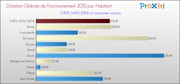 Montant des dotations globales de fonctionnement DGF par Habitant pour CURTIL-SAINT-SEINE et les communes proches Comparaison des des dotations globales de fonctionnement DGF par habitant pour CURTIL-SAINT-SEINE et les communes voisines