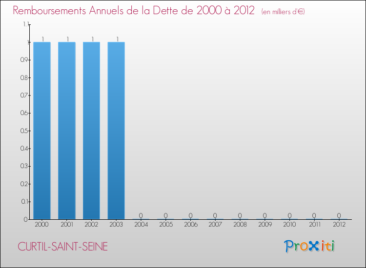 Evolution de l'annuité de la dette pour la commune de CURTIL-SAINT-SEINE de 2000 à 2012 Annuités de la dette pour CURTIL-SAINT-SEINE de 2000 à 2012