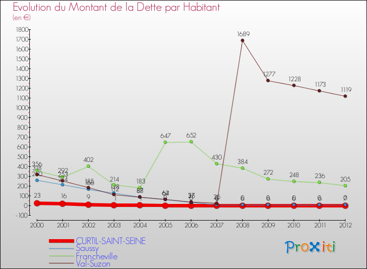 Evolution de la dette par habitant pour la commune de CURTIL-SAINT-SEINE et les communes proches de 2000 à 2012 Comparaison de la dette par habitant pour CURTIL-SAINT-SEINE et les communes voisines de 2000 à 2012