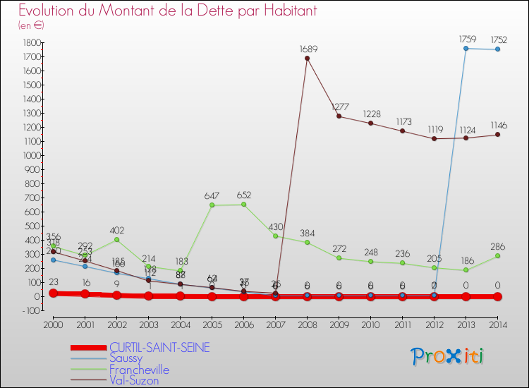 Evolution de la dette par habitant pour la commune de CURTIL-SAINT-SEINE et les communes proches de 2000 à 2014 Comparaison de la dette par habitant pour CURTIL-SAINT-SEINE et les communes voisines de 2000 à 2014