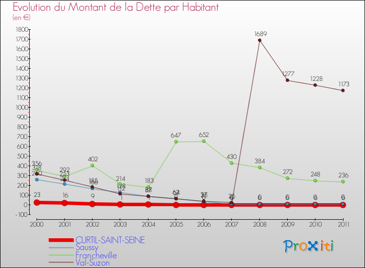 Evolution de la dette par habitant pour la commune de CURTIL-SAINT-SEINE et les communes proches Comparaison de la dette par habitant pour CURTIL-SAINT-SEINE et les communes voisines