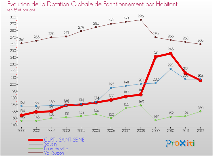 Evolution et montant de la dotation globale de fonctionnement par Habitant pour CURTIL-SAINT-SEINE et les communes proches Comparaison des dotations globales de fonctionnement par habitant pour CURTIL-SAINT-SEINE et les communes voisines