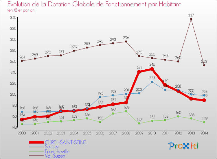 Evolution et montant de la dotation globale de fonctionnement par Habitant pour CURTIL-SAINT-SEINE et les communes proches de 2000 à 2014. Comparaison des dotations globales de fonctionnement par habitant pour CURTIL-SAINT-SEINE et les communes voisines de 2000 à 2014.