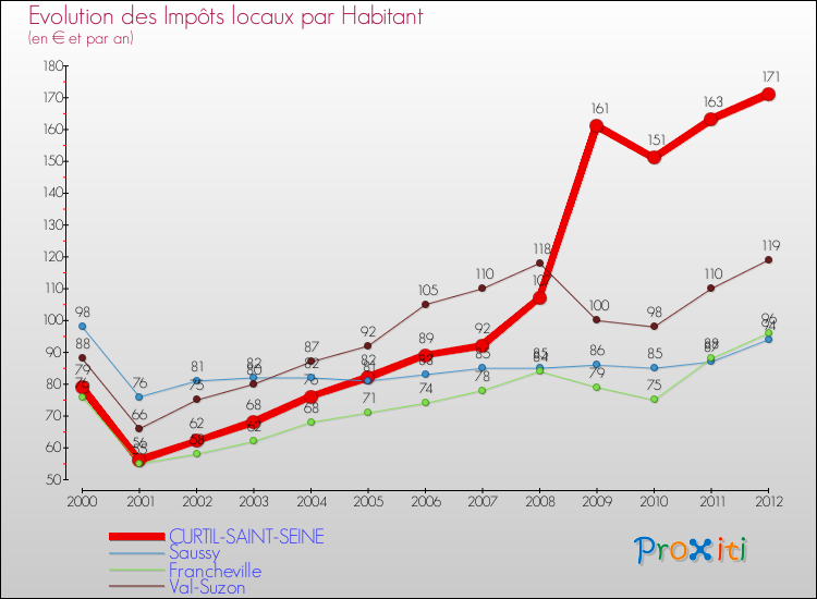 Evolution et montant des impôts locaux par Habitant pour CURTIL-SAINT-SEINE et les communes proches Comparaison des impôts locaux par habitant pour CURTIL-SAINT-SEINE et les communes voisines
