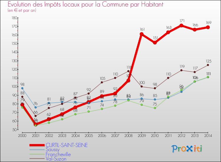 Evolution et montant des impôts locaux par Habitant pour CURTIL-SAINT-SEINE et les communes proches de 2000 à 2014 Comparaison des impôts locaux par habitant pour CURTIL-SAINT-SEINE et les communes voisines de 2000 à 2014