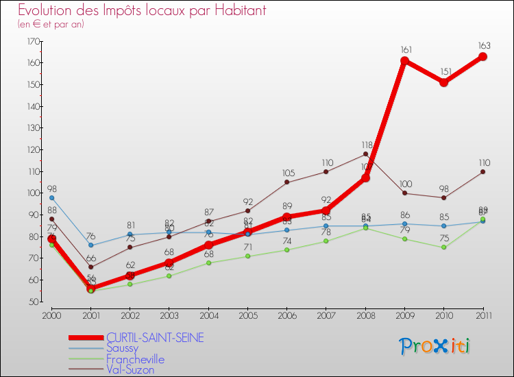 Evolution et montant des impôts locaux par Habitant pour CURTIL-SAINT-SEINE et les communes proches Comparaison des impôts locaux par habitant pour CURTIL-SAINT-SEINE et les communes voisines