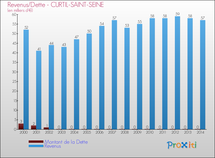 Evolution comparée de la dette et des revenus pour la commune de CURTIL-SAINT-SEINE de 2000 à 2014 Comparaison de la dette et des revenus pour CURTIL-SAINT-SEINE de 2000 à 2014
