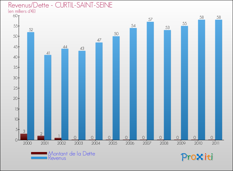 Evolution comparée de la dette et des revenus pour la commune de CURTIL-SAINT-SEINE de 2000 à 2011 Comparaison de la dette et des revenus pour CURTIL-SAINT-SEINE de 2000 à 2011