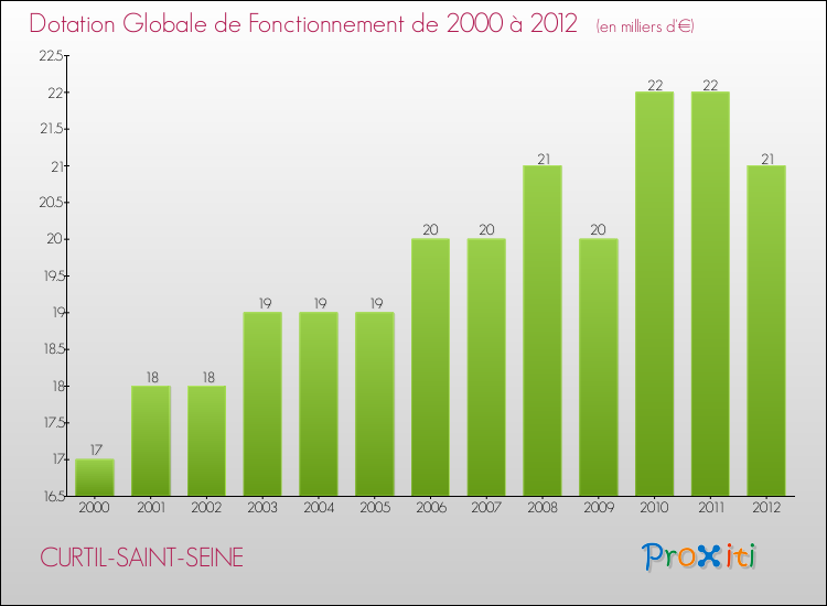 Evolution du montant de la Dotation Globale de Fonctionnement pour la commune de CURTIL-SAINT-SEINE de 2000 à 2012 Evolution du montant de la Dotation Globale de Fonctionnement pour CURTIL-SAINT-SEINE de 2000 à 2012