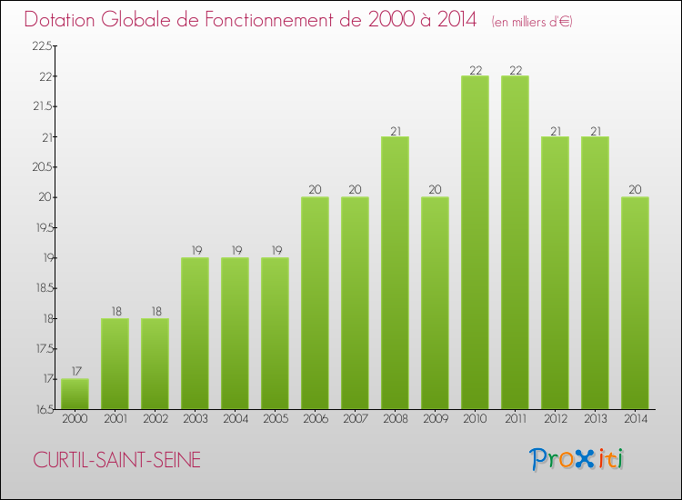 Evolution du montant de la Dotation Globale de Fonctionnement pour la commune de CURTIL-SAINT-SEINE de 2000 à 2014 Evolution du montant de la Dotation Globale de Fonctionnement pour CURTIL-SAINT-SEINE de 2000 à 2014