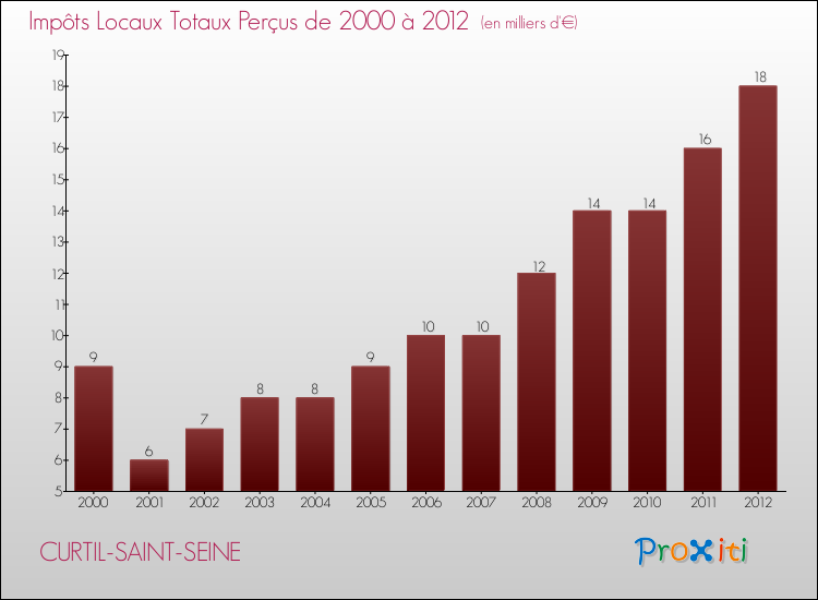 Evolution des Impôts Locaux pour la commune de CURTIL-SAINT-SEINE de 2000 à 2012 Evolution des Impôts Locaux pour CURTIL-SAINT-SEINE de 2000 à 2012