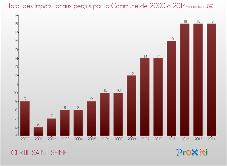 Evolution des Impôts Locaux pour la commune de CURTIL-SAINT-SEINE de 2000 à 2014 Evolution des Impôts Locaux pour CURTIL-SAINT-SEINE de 2000 à 2014
