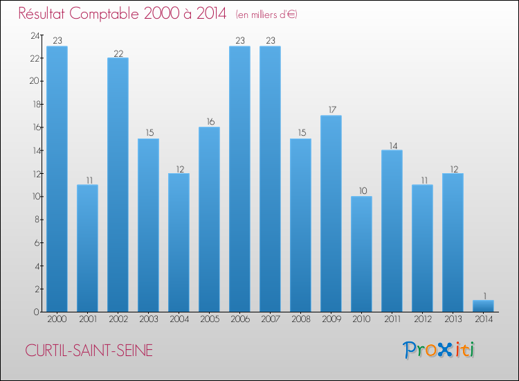 Evolution du résultat comptable pour la commune de CURTIL-SAINT-SEINE de 2000 à 2014 Evolution du résultat comptable pour CURTIL-SAINT-SEINE de 2000 à 2014