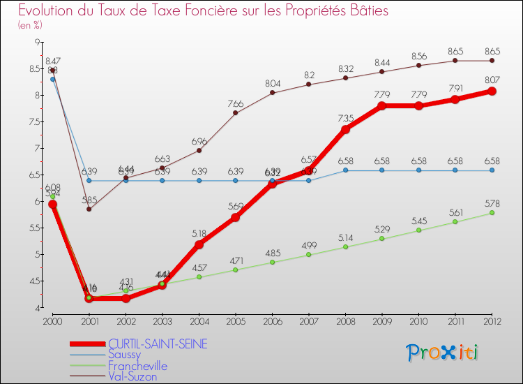 Evolution du taux de la taxe foncière sur le bati pour CURTIL-SAINT-SEINE et les communes proches de 2000 à 2012 Comparaison des taux de taxe foncière sur le bati pour CURTIL-SAINT-SEINE et les communes voisines de 2000 à 2012