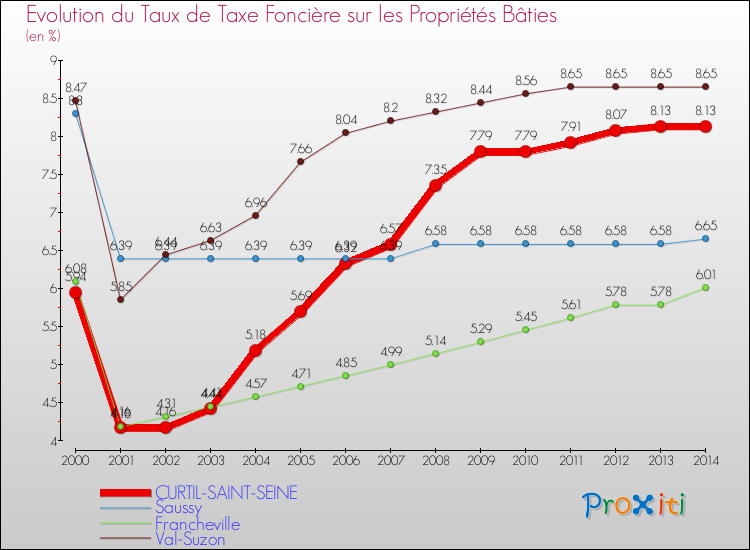 Evolution du taux de la taxe foncière sur le bati pour CURTIL-SAINT-SEINE et les communes proches de 2000 à 2014 Comparaison des taux de taxe foncière sur le bati pour CURTIL-SAINT-SEINE et les communes voisines de 2000 à 2014