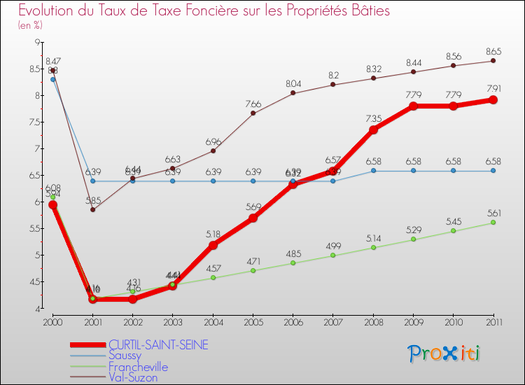 Evolution du taux de la taxe foncière sur le bati pour CURTIL-SAINT-SEINE et les communes proches Comparaison des taux de taxe foncière sur le bati pour CURTIL-SAINT-SEINE et les communes voisines