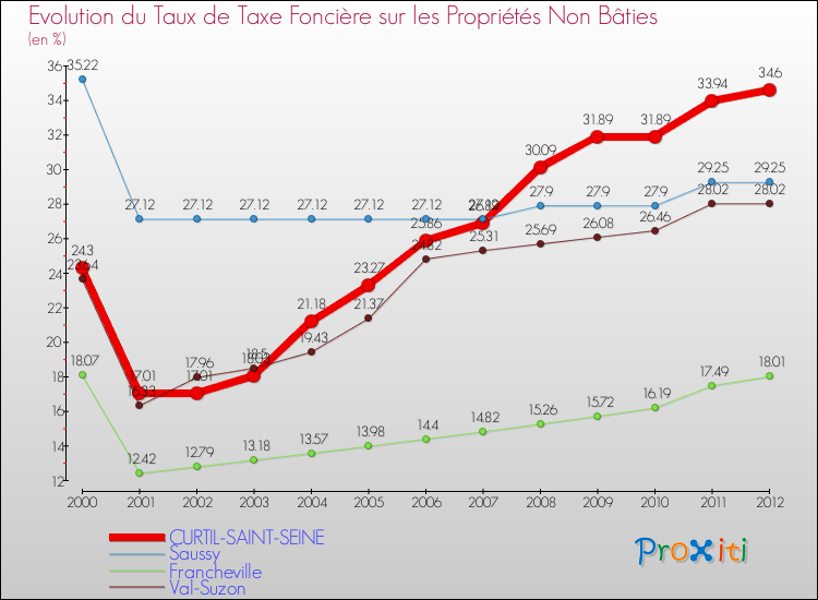 Evolution du taux de la taxe foncière sur les immeubles et terrains non batis pour CURTIL-SAINT-SEINE et les communes proches de 2000 à 2012 Comparaison des taux de la taxe foncière sur les immeubles et terrains non batis pour CURTIL-SAINT-SEINE et les communes voisines de 2000 à 2012