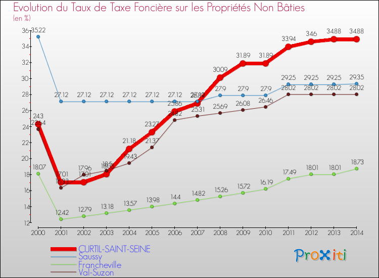 Evolution du taux de la taxe foncière sur les immeubles et terrains non batis pour CURTIL-SAINT-SEINE et les communes proches de 2000 à 2014 Comparaison des taux de la taxe foncière sur les immeubles et terrains non batis pour CURTIL-SAINT-SEINE et les communes voisines de 2000 à 2014