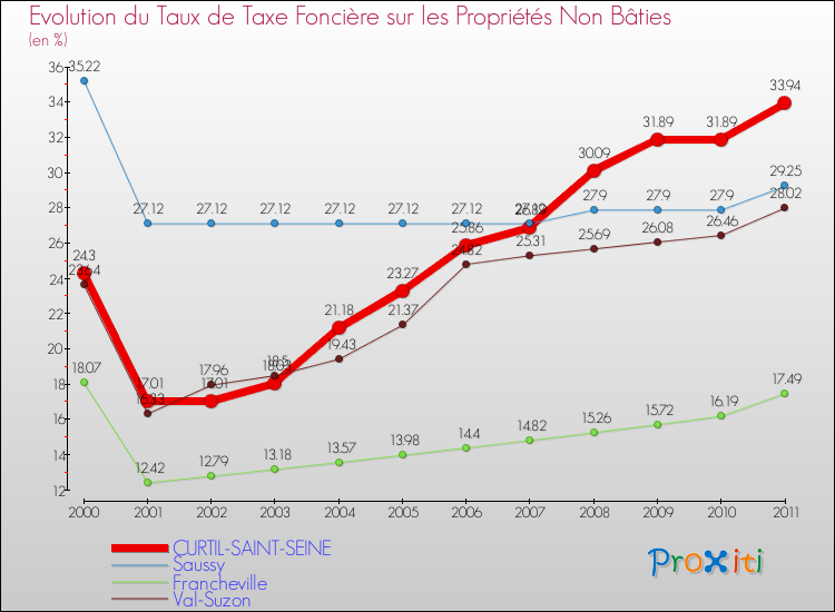 Evolution du taux de la taxe foncière sur les immeubles et terrains non batis pour CURTIL-SAINT-SEINE et les communes proches Comparaison des taux de la taxe foncière sur les immeubles et terrains non batis pour CURTIL-SAINT-SEINE et les communes voisines
