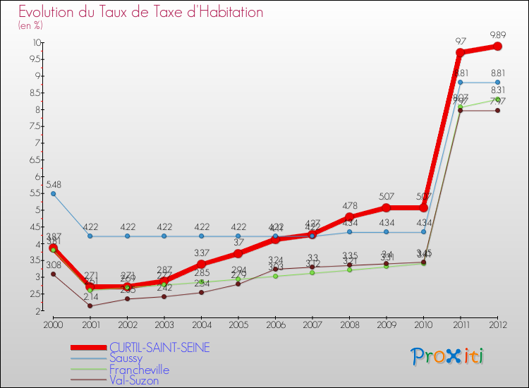 Evolution du taux de la taxe d'habitation pour CURTIL-SAINT-SEINE et les communes proches Comparaison des taux de la taxe d'habitation pour CURTIL-SAINT-SEINE et les communes voisines