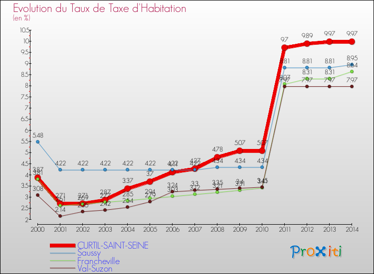 Evolution du taux de la taxe d'habitation pour CURTIL-SAINT-SEINE et les communes proches de 2000 à 2014 Comparaison des taux de la taxe d'habitation pour CURTIL-SAINT-SEINE et les communes voisines de 2000 à 2014