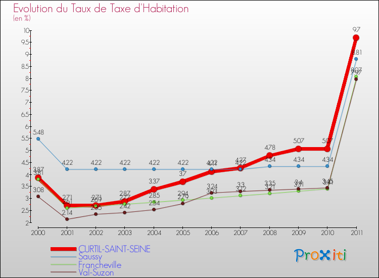 Evolution du taux de la taxe d'habitation pour CURTIL-SAINT-SEINE et les communes proches Comparaison des taux de la taxe d'habitation pour CURTIL-SAINT-SEINE et les communes voisines