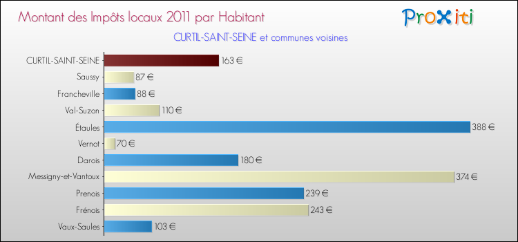 Montant des impôts locaux par Habitant pour CURTIL-SAINT-SEINE et les communes proches Comparaison des impôts locaux par habitant pour CURTIL-SAINT-SEINE et les communes voisines