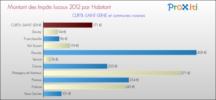 Montant des impôts locaux par Habitant pour CURTIL-SAINT-SEINE et les communes proches Comparaison des impôts locaux par habitant pour CURTIL-SAINT-SEINE et les communes voisines