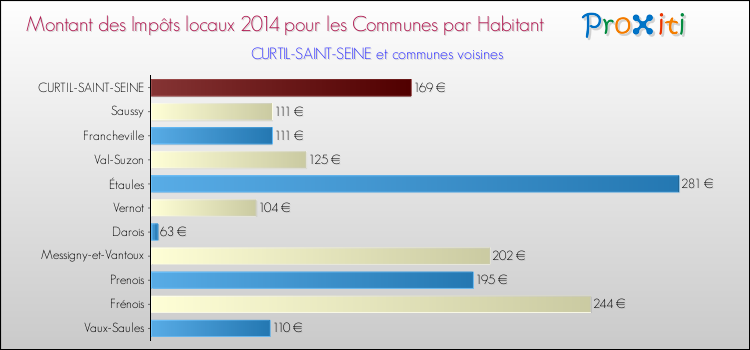 Montant des impôts locaux par Habitant pour CURTIL-SAINT-SEINE et les communes proches en 2014 Comparaison des impôts locaux par habitant pour CURTIL-SAINT-SEINE et les communes voisines en 2014
